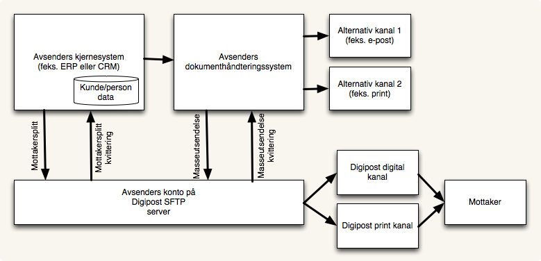 Digipost eksempel integrasjon